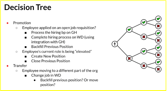 Decision tree for promotions and transfers in Workday, branching through whether to process hiring in Greenhouse, backfill the previous position, or create a new one