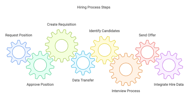 The hiring process as interlocking gears: request position, approve position, create requisition, data transfer, identify candidates, interview, send offer, integrate hire data