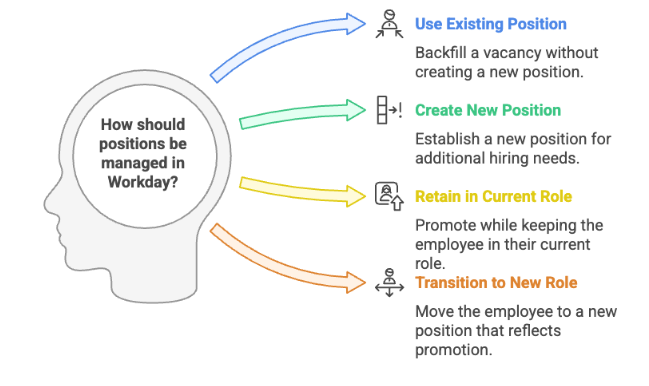 Four ways to handle a position in Workday: use an existing position, create a new position, retain the employee in their current role, or transition them to a new role