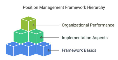 Position management framework hierarchy shown as a pyramid: framework basics at the base, implementation aspects in the middle, organizational performance at the top