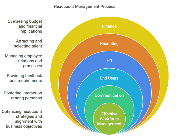 Headcount management as concentric rings, Finance, Recruiting, HR, End Users, and Communication surrounding effective workforce management at the center