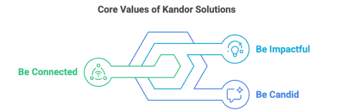 Kandor Solutions core values: be connected, be impactful, be candid