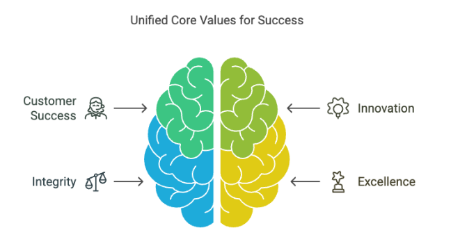 Unified core values shared by Kandor and Workday: customer success, integrity, innovation, and excellence